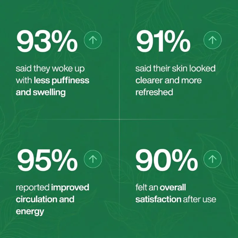 93% less puffiness · 91% clearer skin · 95% improved circulation · 90% overall satisfaction